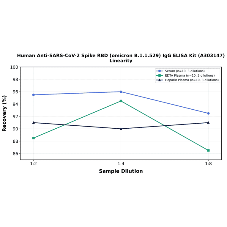 Linearity - Human Anti-SARS-CoV-2 Spike RBD (Omicron B.1.1.529) IgG ELISA Kit (A303147) - Antibodies.com